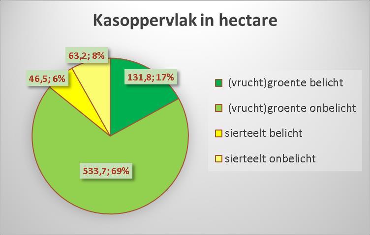 183 glastuinbouwlocaties 777 hectare glasopstand groeipotentie 231 hectare grootste areaal (69%) is