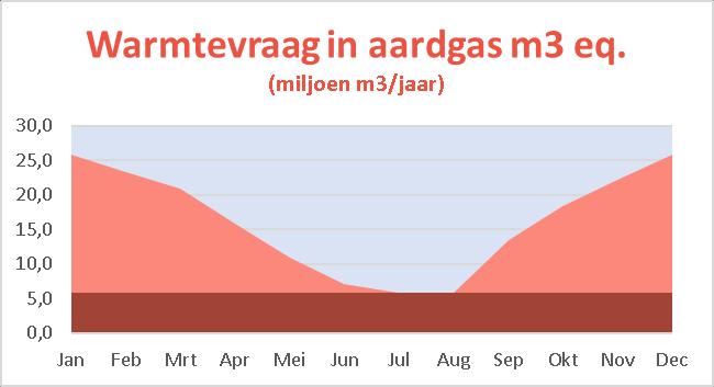 miljoen m3 aeq warmte ca 290 GWh elektriciteit ca180 kton CO2 potentieel duurzame warmte ca 55