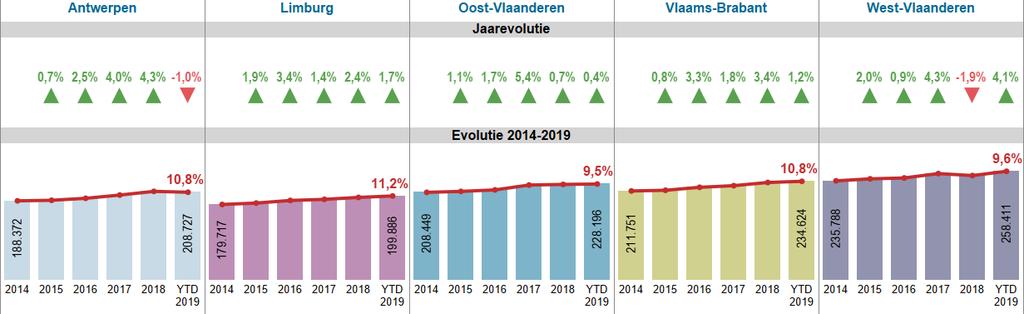 20 GEMIDDELDE PRIJS VAN APPARTEMENTEN - PROVINCIALE ANALYSE De gemiddelde prijs in alle Vlaamse provincies steeg met +1,1% ten opzichte van vorig jaar (grafiek 19).