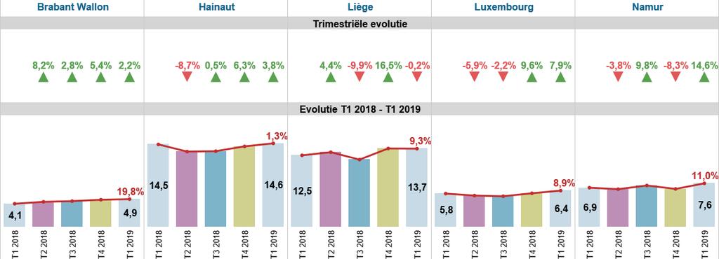 8 VASTGOEDACTIVITEIT IN WALLONIË In Wallonië steeg de vastgoedactiviteit in het 1 ste trimester van 2019 met +4,5% in vergelijking met het 4 de trimester vorig jaar en +7,9% ten opzichte van het 1