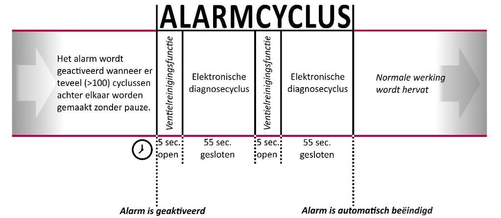 ALARMCYCLUS Het alarm wordt geactiveerd wanneer er teveel (>100) cyclussen achter elkaar worden gemaakt zonder pauze. Dit kan verscheidene oorzaken hebben, bv.