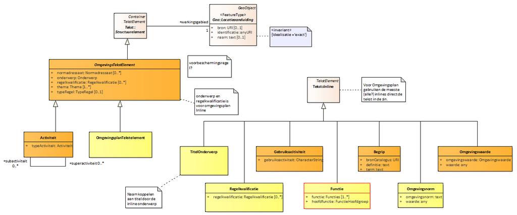 ttributen aan tekstblokken normadressaat onderwerp regelkwalificatie thema type regel activiteit Model omgevingsplan werkingsgebied