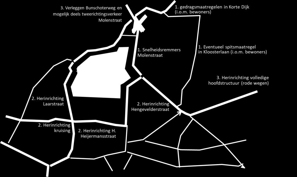 De lasten worden bij scenario 3 meer evenredig over Goor verdeeld, waardoor tevens opwaardering van de Van Kollaan voor het ontlasten van de Laarstraat (scenario 1a) niet nodig is.