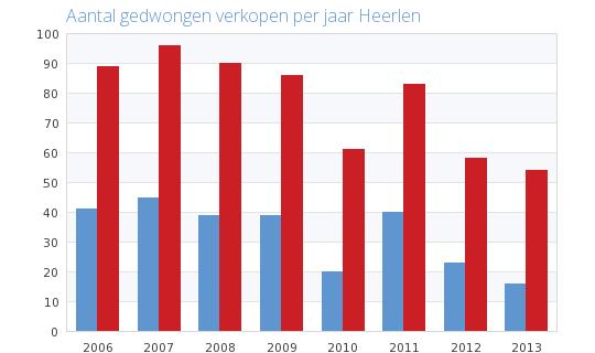 Gedwongen verkopen Heerlen Heerlen Parkstad Limburg Limburg Nederland Heerlen Parkstad Limburg Gemiddelde koopsom gedwongen verkopen Heerlen Naam 2006 2007 2008 2009 2010 2011 2012 2013 Heerlen 87.