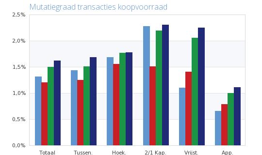 Mutatiegraad Heerlen 2012 2013 2014 2015 2012 2013 2014 2015 Mutatiegraad transacties koopvoorraad Woningtype 2012 2013 2014 2015 Tussengelegen 1,4% 1,2% 1,5% 1,7% Hoekwoning 1,7%