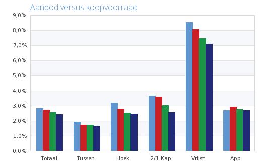 3,2% 2,8% 2,5% 2,5% 2/1 Kapwoning 3,7% 3,6% 3,0% 2,6% Vrijstaand 8,5% 8,1% 7,5% 7,1% Appartement 0,7% 0,8% 1,0% 1,1% Totaal 1,3% 1,2% 1,5% 1,6% Appartement 2,7% 2,9% 2,8% 2,7% Totaal