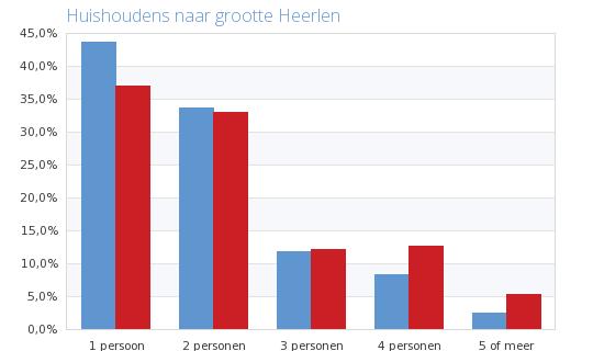 Huishoudens Heerlen Heerlen Nederland Heerlen Nederland Huishoudens naar grootte Heerlen Naam 1 Pers. 2 Pers. 3 Pers. 4 pers. 5 of meer Totaal Heerlen 19.533 15.040 5.315 3.714 1.109 44.