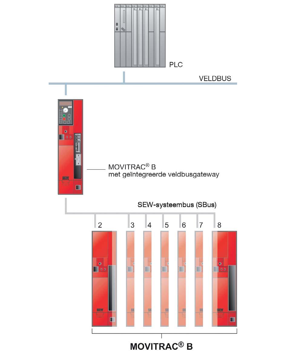 5 Veldbusgateways voor MOVITRAC B Ook de veldbusgateways laten de modulariteit en functionaliteit van de MOVITRAC B-frequentieregelaars duidelijk zien.
