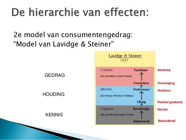 Dagmar : DAGMAR is een afkorting voor Defining Advertising Goals for Measuring Advertising Results.