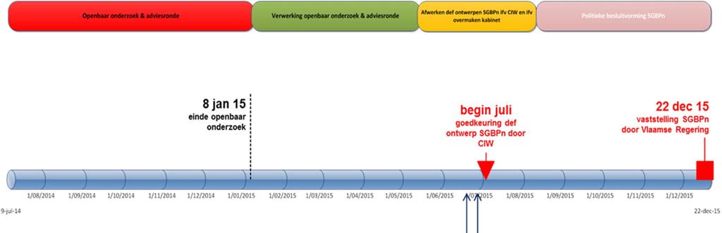 Openbaar onderzoek SGBP Verwerking van het openbaar onderzoek: het proces openbaar onderzoek & adviesronde