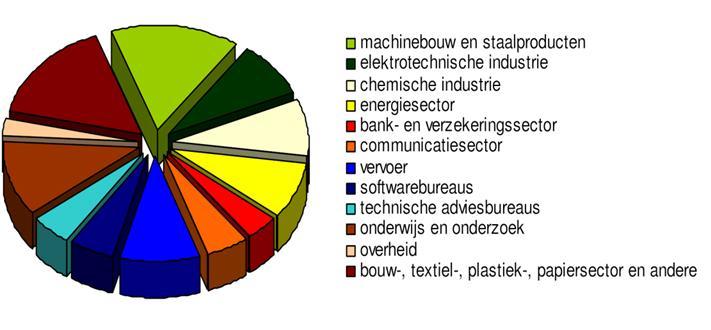 Een ruime arbeidsmarkt Als burgerlijk ingenieur / bio-ingenieur meer kansen op een snellere doorgroei