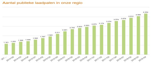 Voortgang energietransitie in onze regio Lokale invoeding elektriciteit: ontwikkeling