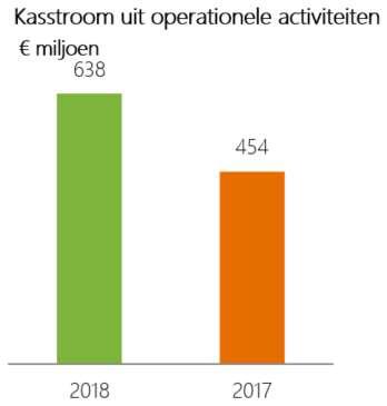 Daling in financieringsbehoefte door verkoop Allego De kasstroom uit operationele activiteiten is 184 mln. hoger dan in 2017. Dit komt o.a. door een hoger bedrijfsresultaat ( 123 mln.