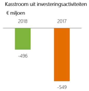 is 53 mln. lager dan in 2017 door de verkoop van Allego in 2018 ( 110 mln.) Uitbetaling dividend over 2018 is 12 mln.