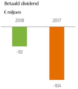 dividend) is nagenoeg nul doordat 224 mln. aan ECP werd geherfinancierd door de resterende 225 mln. onder de EIB leningsfaciliteit te trekken.