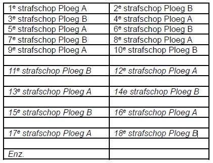 ploeg B de volgende twee, waarna ploeg A weer mag. De strafschoppenserie ziet er derhalve als volgt uit: Er vindt géén verlenging plaats.