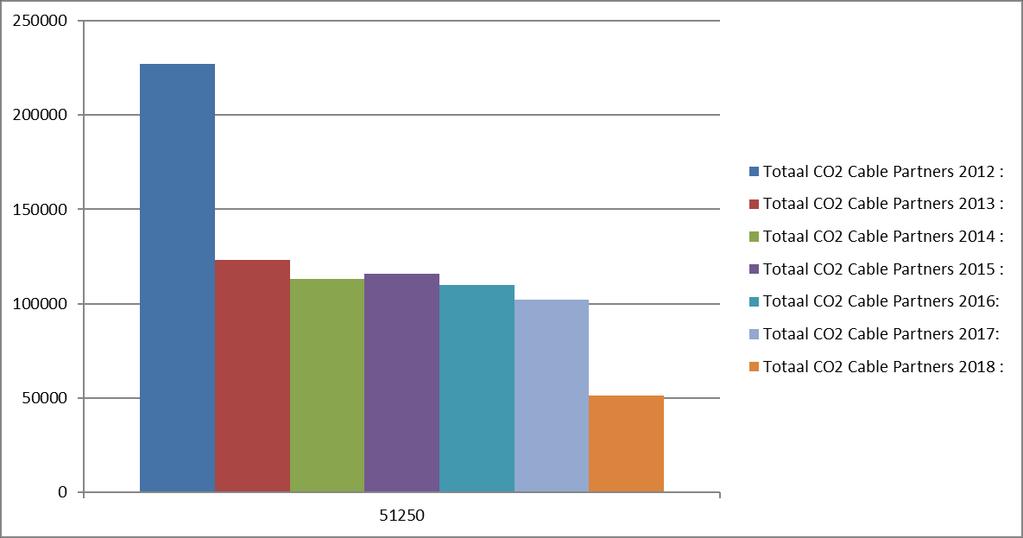 BIJLAGE 1: CO2-PRODUCTIE 2018; OVERZICHT Emissies ove