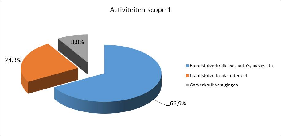 Scope 1 emissies: Activiteiten scope 1 CO2 (ton/jr) % Brandstofverbruik leaseauto's, busjes etc.