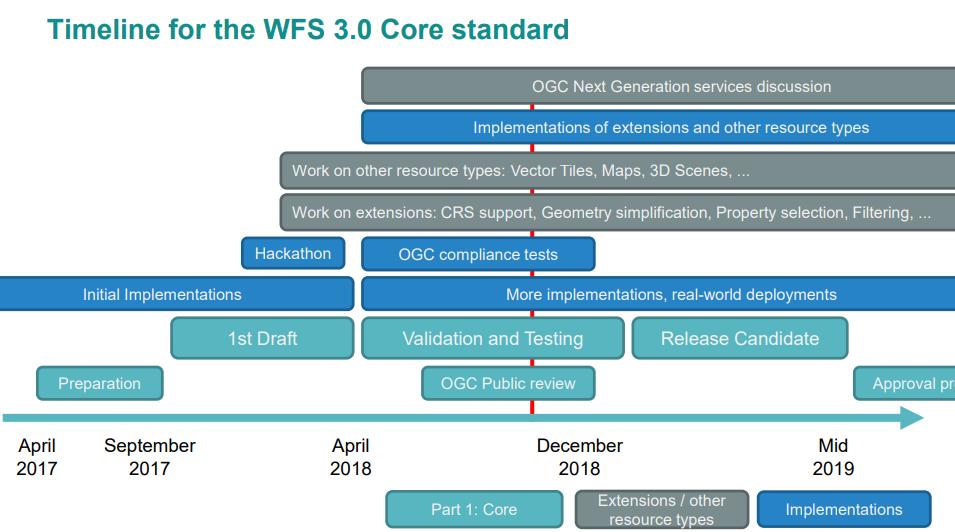 OGC tijdspad voor WFS3