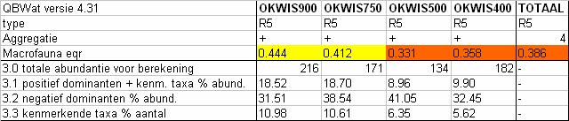 4 Resultaten monitoring Kwistbeek 2010 4.1 Macrofauna Op 29 april en 17 mei zijn op vier meetpunten OKWIS400, 500, 750, 900 (fig.1) macrofaunamonsters genomen in het kader van de kaderrichtlijn water.