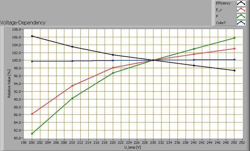lampspanning. Afhankelijkheid van lampparameters van de ingestelde lampspanning.