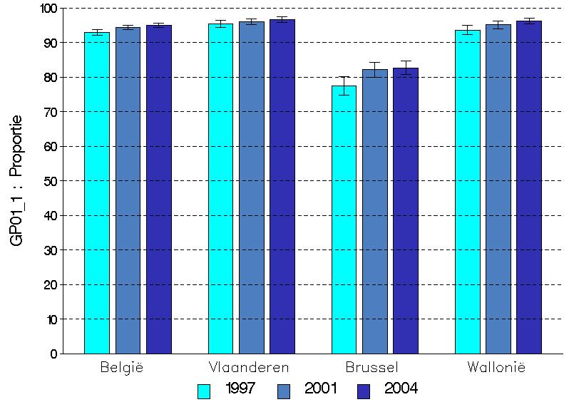 gebieden. Het verschil tussen Brussel en de andere grote steden is na correctie voor leeftijd en geslacht sterk significant (p < 0.001).
