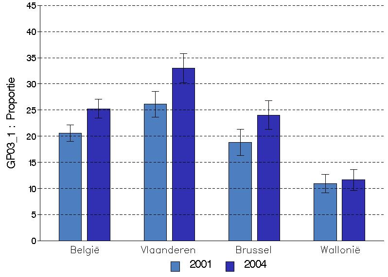 Figuur 5 Percentage van de bevolking dat doorgaans een duo- of groepspraktijk consulteert, per jaar en per gewest, Gezondheidsenquête, België, 20