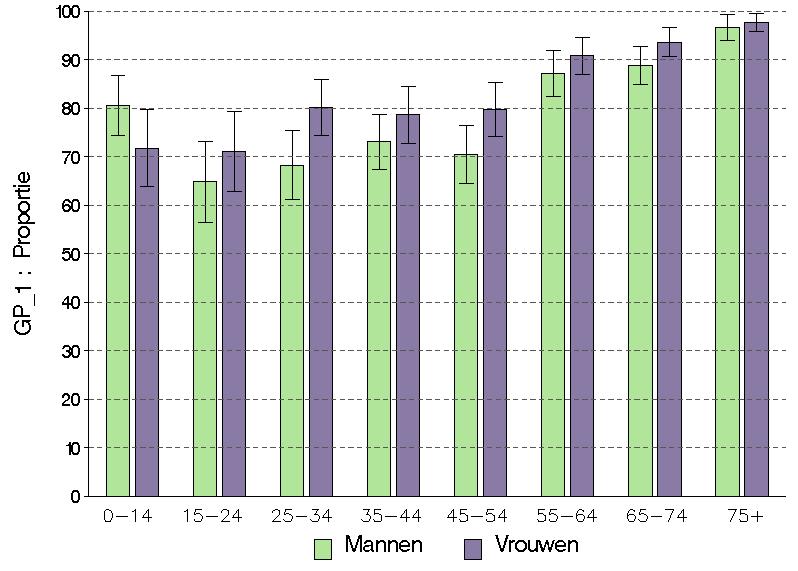 Figuur 11 Percentage van de bevolking dat in het afgelopen jaar een contact had met een huisarts, volgens geslacht en leeftijd, Gezondheidsenquête, België, 2004 - Vlaams Gewest Brussels Gewest Figuur