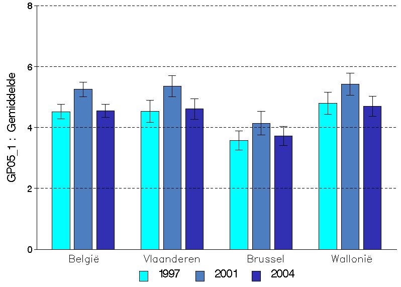 huisarts. Ook na correctie voor leeftijd en geslacht blijven de socio-economische verschillen sterk significant (p<0,0001).