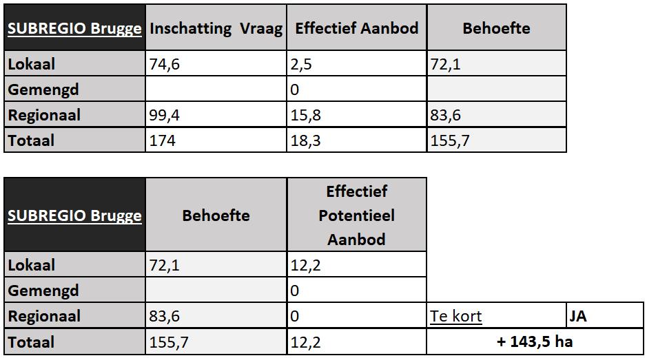 Studie berekening van de vraag naar bedrijventerreinen in West-Vlaanderen In de studie (2016-2017) werd een confrontatie gemaakt tussen de vraagzijde aan bedrijventerreinen aan de ene kant en de