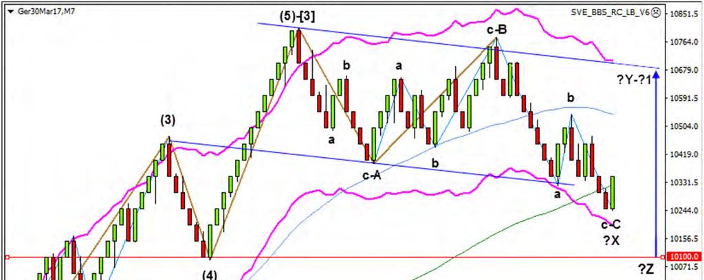 Figuur 14: Start van impulsgolf [5]? Anderzijds zien we dat de doelkoers van 10100 nog steeds niet bereikt is en kunnen we dus ook een dubbele XYZ zigzag correctie niet uitsluiten.