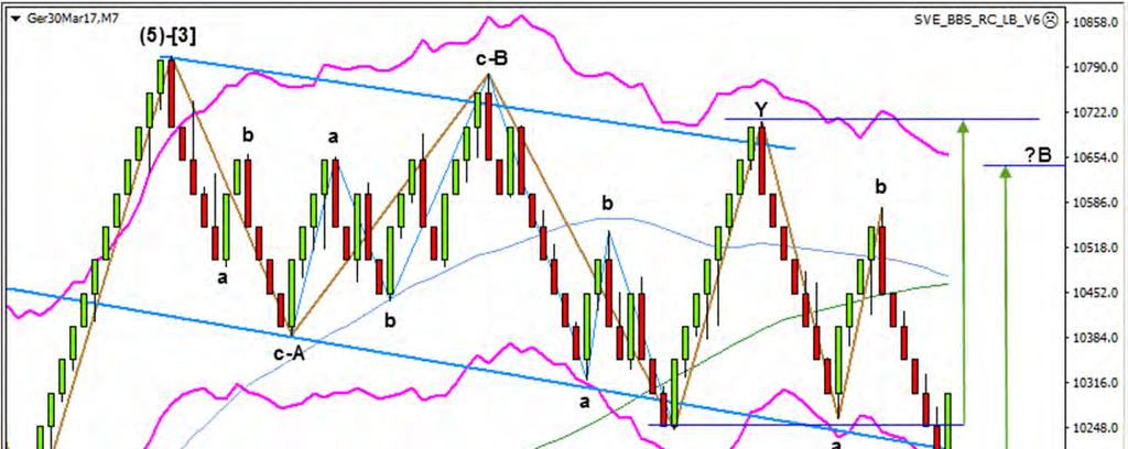 Figuur 16: De zigzag A golf bereikt het verkooporder. Het automatisch verkooporder sluit de short positie op 10230 (figuur 16), een winst van: 10600 10230 = 370.