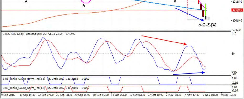 Bij de kering van golf a, zie je een convergente beweging tussen de koers en de indicator. Dit wijst op een te verwachten correctiegolf b en een voortzetting van de daling na de correctie.