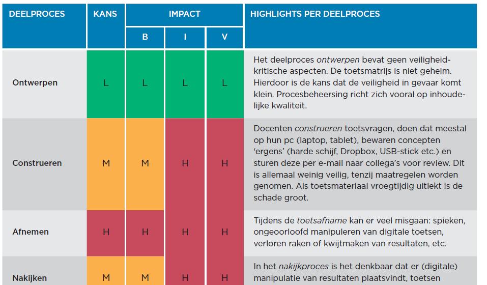 - Beschikbaarheid (B): de ongestoorde voortgang van de afname op het geplande moment.