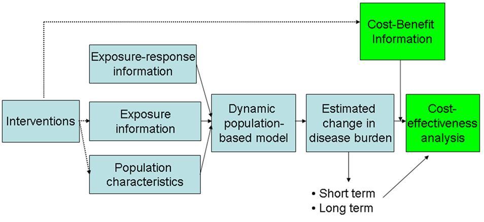 6 Model voor interventieonderzoek Focus op complexe long latency ziekten geassocieerd met stoffen : 1) Allergic respiratory diseases;