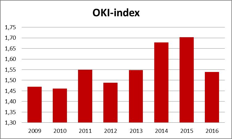 De OKI-index voor Boom stijgt van 1,47 in 2009 tot 1,7 in 2015 waarna ze terugvalt tot 1,54 in 2016. Die daling is hoopgevend.