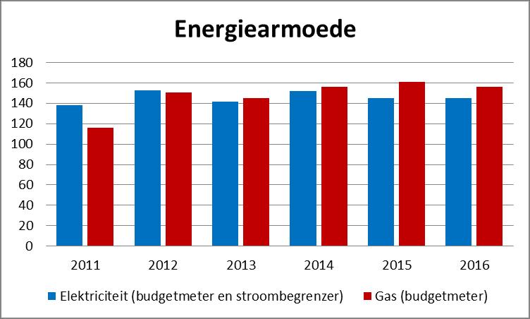 De Kind en Gezin-indicator biedt één beeld van armoede in de gemeente Boom. Een andere indicator is de betalingsachterstand.