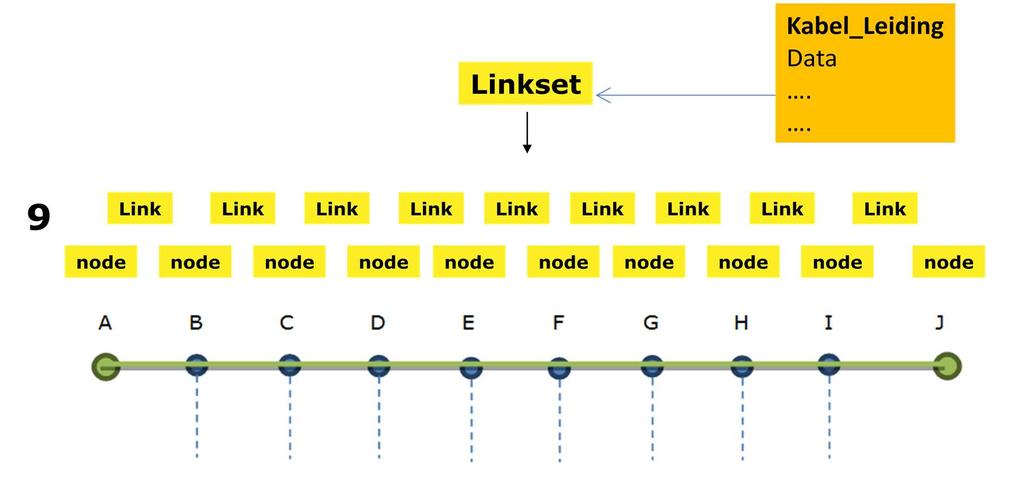 Versie 2: Netwerktopologie niet toegepast. In deze versie is de netwerk topologie niet toegepast. Er is 1 linkset die bestaat uit 9 links maar er is geen verwijzing tussen linkes en nodes.