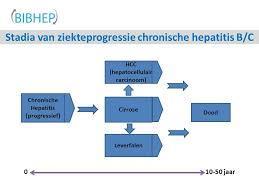 Onbehandelde chronische hepatitis