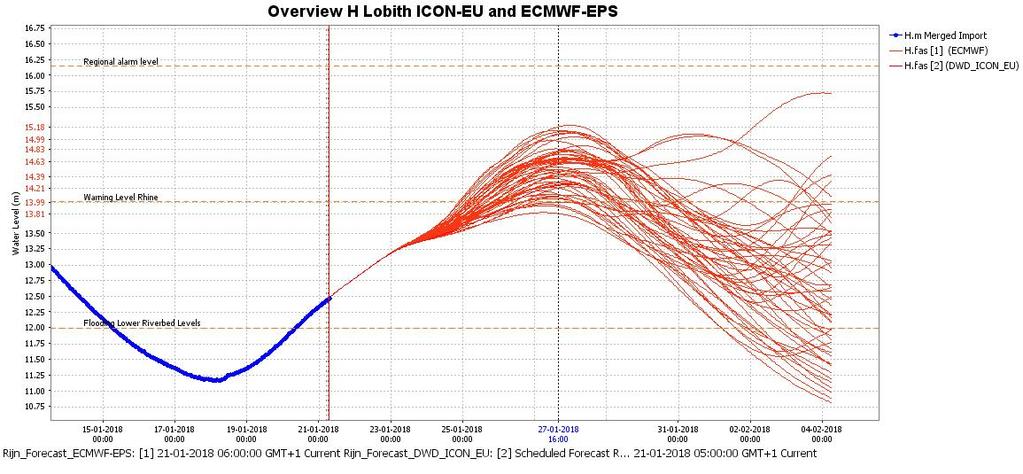 Modelverwachting waterstand Lobith op 21-01-2018