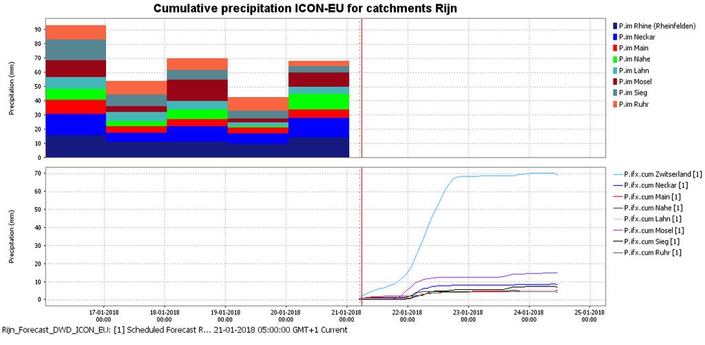 BIJLAGE B: Cumulatieve neerslag deelgebieden Rijn/Maas vanaf