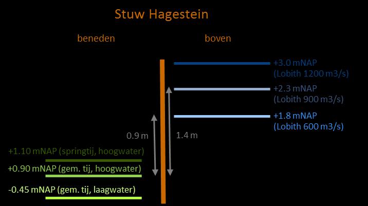 Bijlage: Inzet stuw Hagestein voor zoetwaterbeschikbaarheid Lek Stuw Hagestein laat in periodes van lage rivierafvoeren weinig water door naar de ongestuwde Lek.