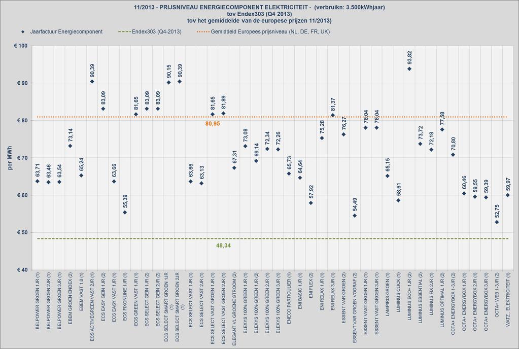 Figuur 2: Prijsniveau energiecomponent elektriciteit tov Endex 303 en