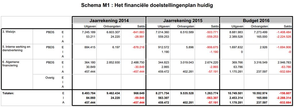 II. II.1. WETTELIJKE RAPPORTEN Strategische nota Niet van toepassing voor de aanpassing van het meerjarenplan 2014-2019. II.2. Financiële nota II.