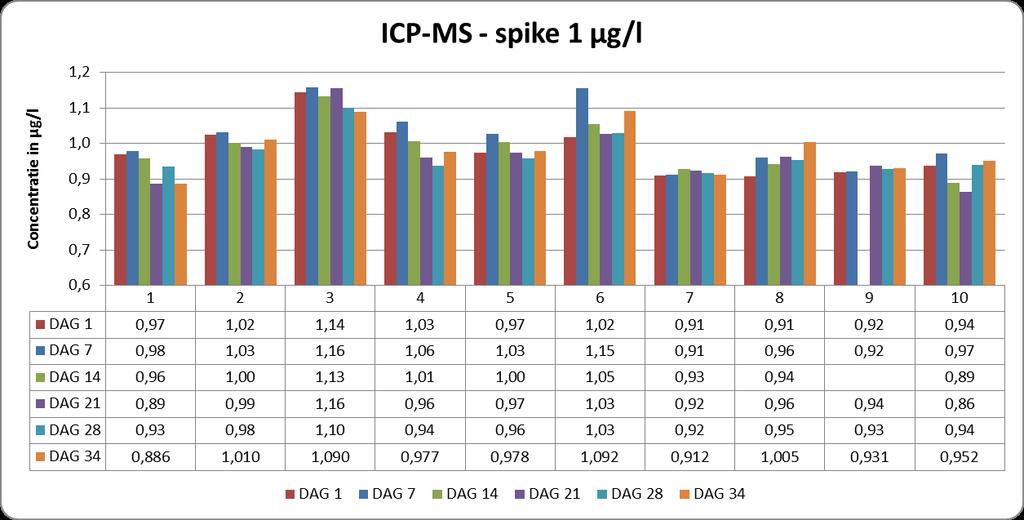 HOOFDSTUK 3 - Validatie van de ICP-MS methode voor de bepaling van Hg Figuur 5 % Hg resultaat van de afvalwaters gedopeerd met 0.