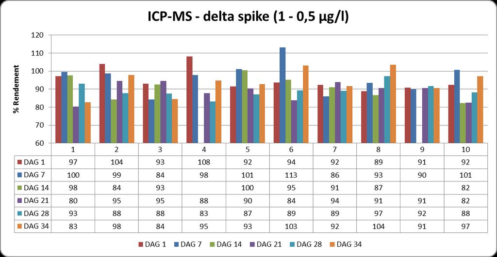 HOOFDSTUK 3 - Validatie van de ICP-MS methode voor de bepaling van Hg Figuur 7 % Rendement van verschil (meting spike 1 µg/l meting spike 0.