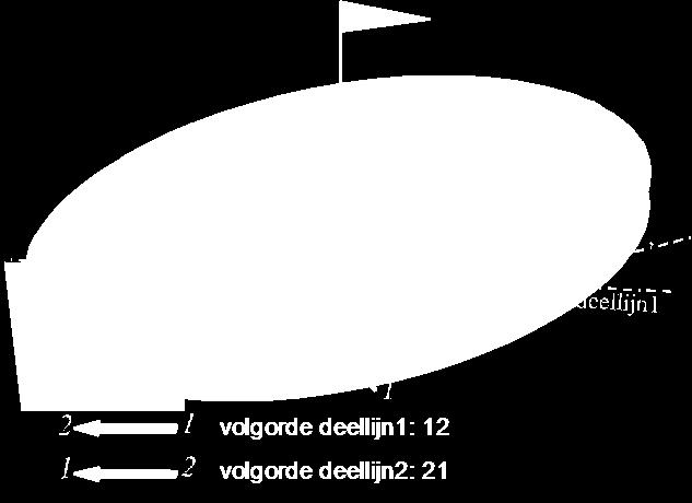 c. De grenslijn wordt door 2 deellijnen beschreven. Komend vanuit het centrum gaat men langs loodlijn1 lopend bij deellijn1 van deel (1) naar deel (2) van de cirkel: volgorde 12.