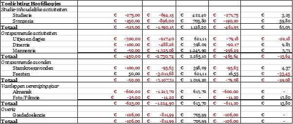 Tabel 2. Toelichting Financiële eindafrekening De uitgaven van dit overzicht zijn, volgens punt 6.1 in het Financieel Reglement, in hoofd- en subkoppen verdeeld.