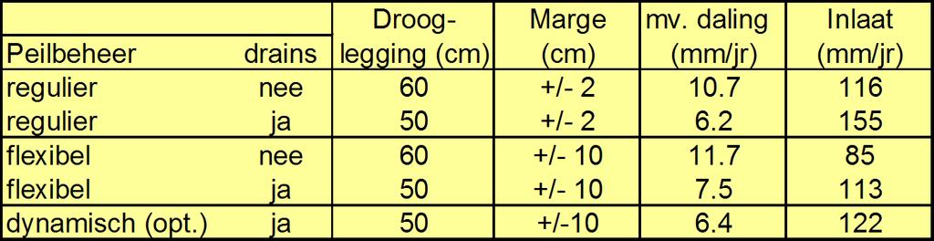 MODELSTUDIE WAGENINGEN (JANSEN,2009); EFFECTEN OP INLAAT CA.