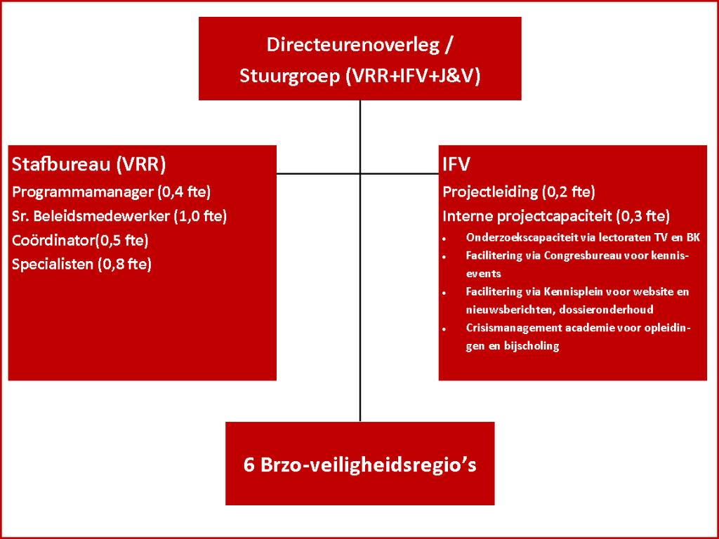 4 Organisatie Het LEC BrandweerBRZO is een samenwerkingsverband tussen de VRR en het IFV. De uitvoering van het jaarprogramma is een gedeelde verantwoordelijkheid.